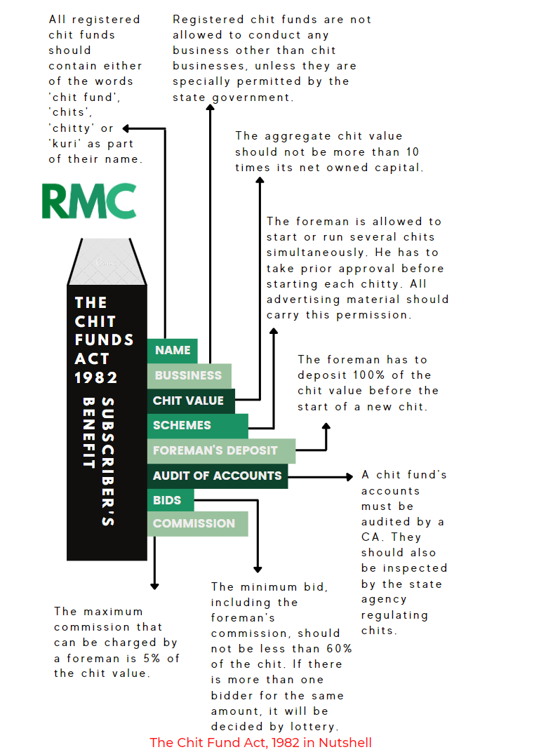 The Chit Funds Act, 1982 in a nutshell — subscriber's benefits: name rules, business restrictions, chit value cap, foreman's 100% deposit, audit of accounts, 5% maximum commission and 60% minimum bid