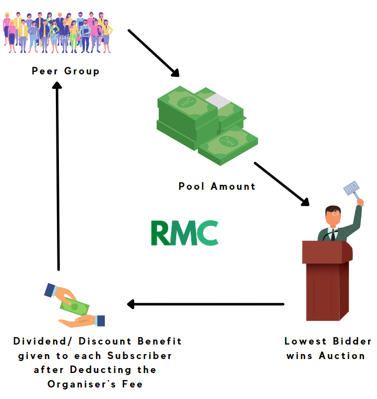Diagram showing how a chit fund works: peer group pools money, lowest bidder wins the auction, dividend shared among subscribers